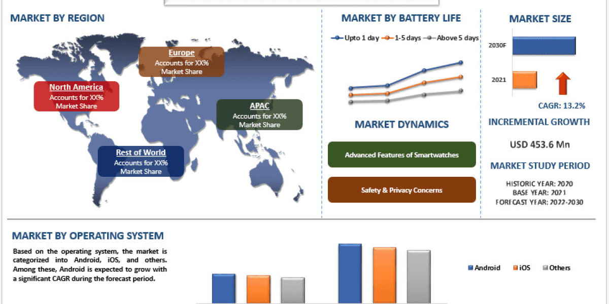 Smartwatch Battery Market Size, Growth, Trends, Analysis and Forecast to 2030