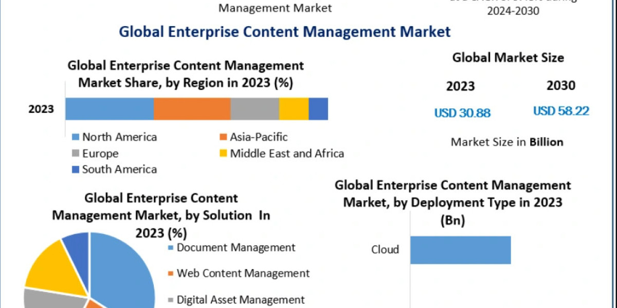 Enterprise Content Management Market Outlook: Enhancing Productivity and Knowledge Management
