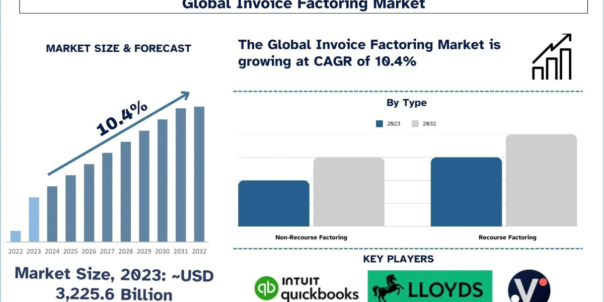 Invoice Factoring Market Size, Growth, Trends, Forecast (2024-2032)