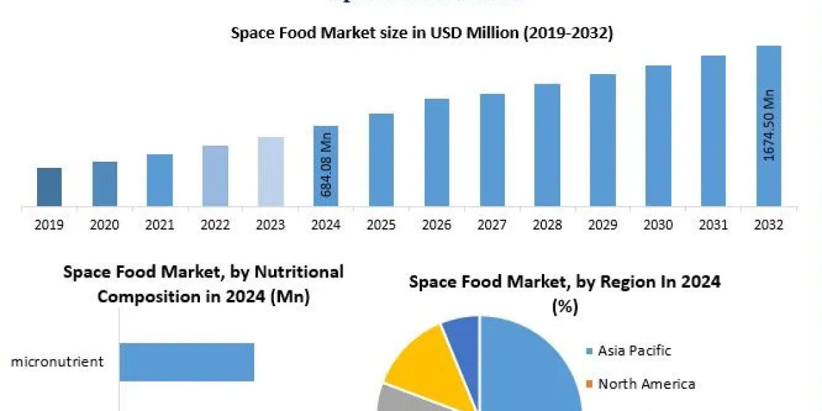 Space Food Market Forecast: Challenges and Future Prospects for Sustainable Nutrition