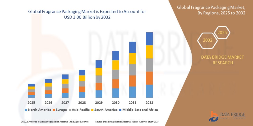 Evolving Aesthetics and Sustainability Driving the Global Fragrance Packaging Market Growth - Weebly Blog | Guest Posting/Blogging Site