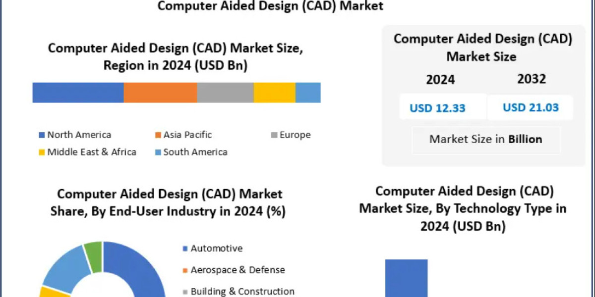 Computer Aided Design (CAD) Market Size, Share, and Forecast Analysis (2025–2032)