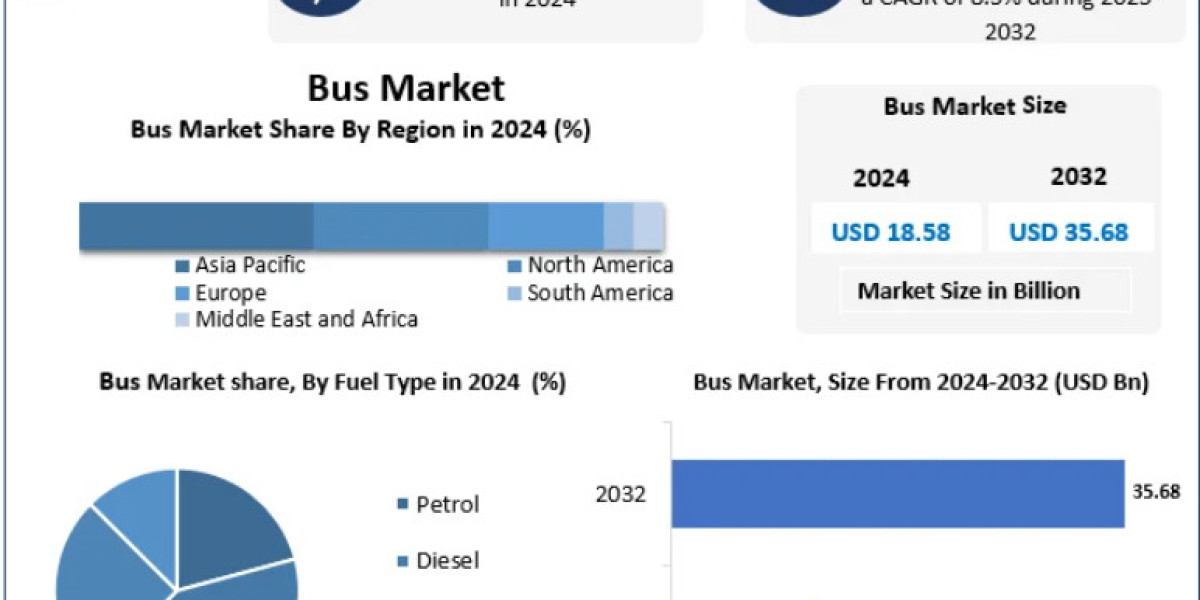 Bus Market Outlook 2032: Accelerating the Shift Toward Sustainable Public Transit