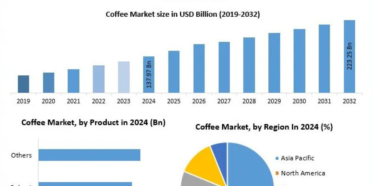 Coffee Market Forecast: Health Benefits Fueling Growth in Functional Coffee Products
