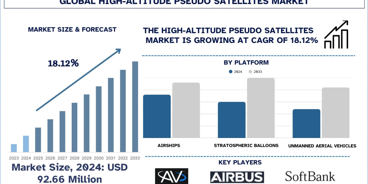 High-altitude Pseudo Satellites Market Size, Growth, Trends, Forecast (2025-2033)