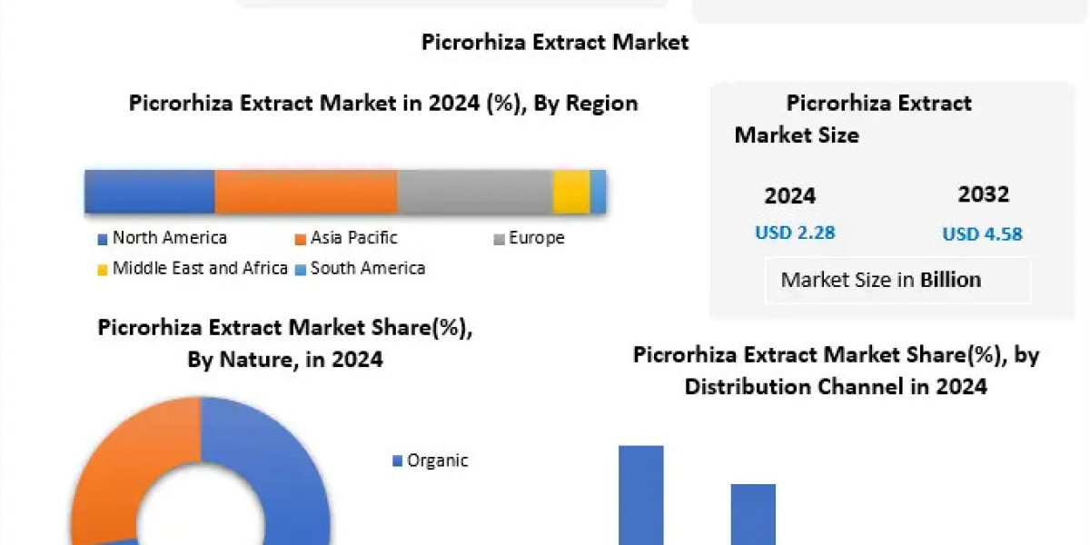 Picrorhiza Extract Market Forecast: Product Innovations and Formulation Developments