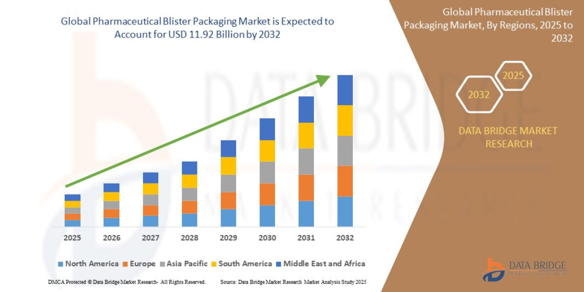 Pharmaceutical Blister Packaging MarketPotential: Size, Share, Trends, and Future Outlook