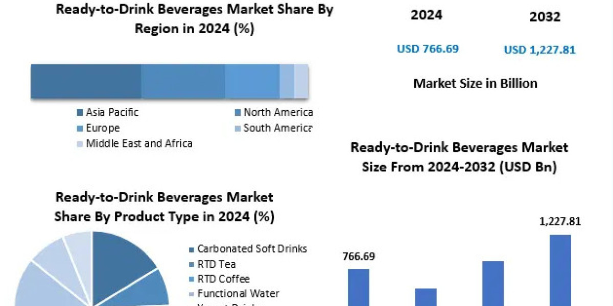 Ready-to-Drink Beverages Market Forecast: Functional and Energy Drinks Fueling Market Expansion