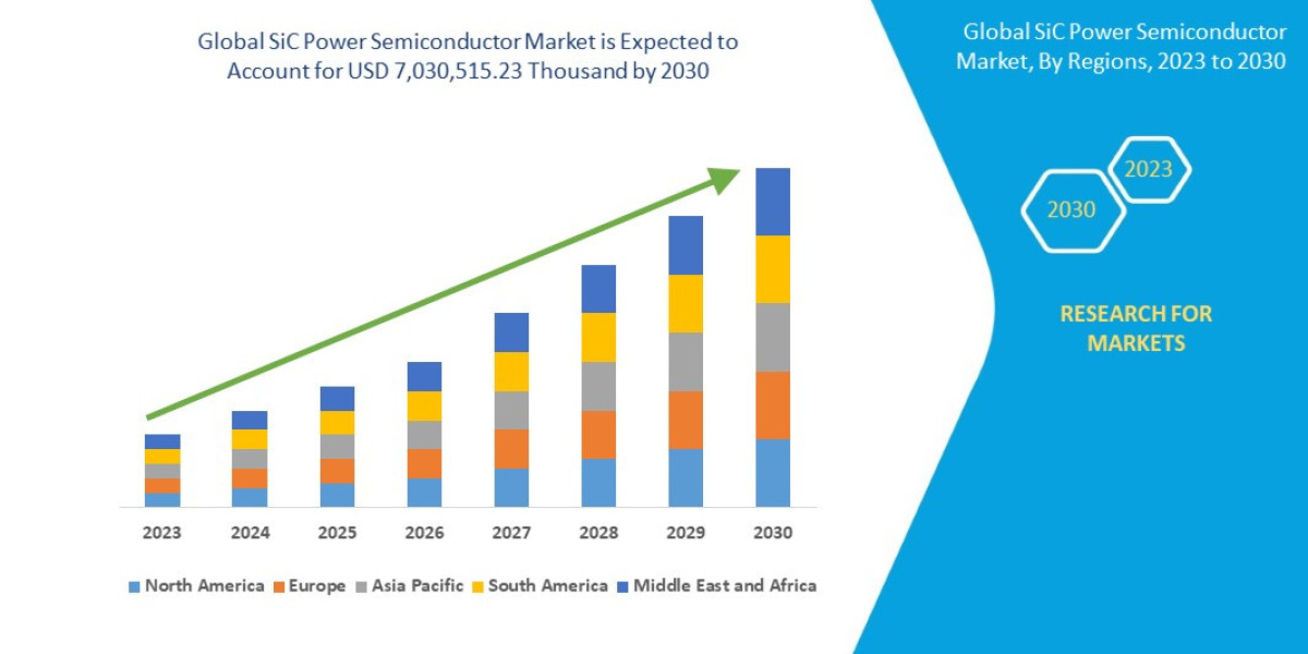 SiC Power Semiconductor Market : Insights, Key Players, and Growth Analysis 2025 –2032