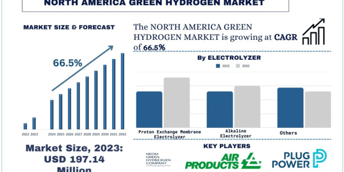 North American Green Hydrogen Market Size, Growth, Trends, Forecast (2024-2032)