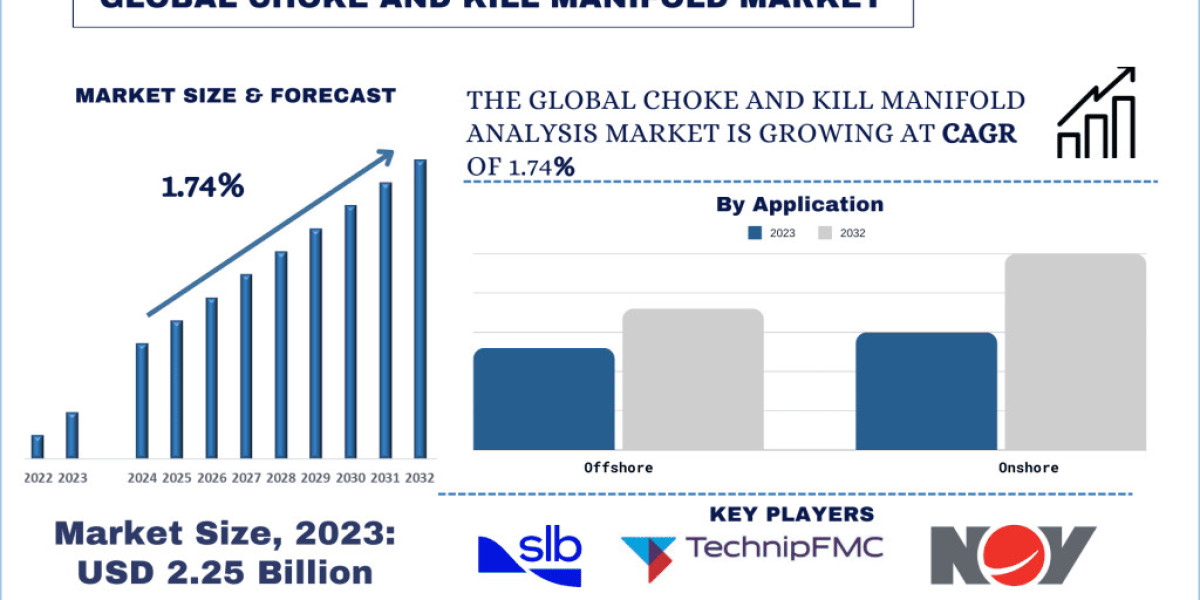 Choke and Kill Manifolds Market, Growth, Size, Share, Trends and forecast (2024-2032)