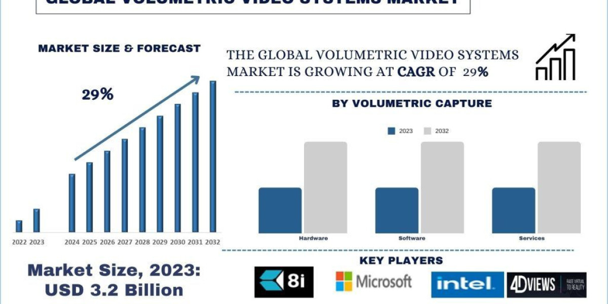 Volumetric Video Systems Market, Growth, Size, Share, Trends and forecast (2024-2032)