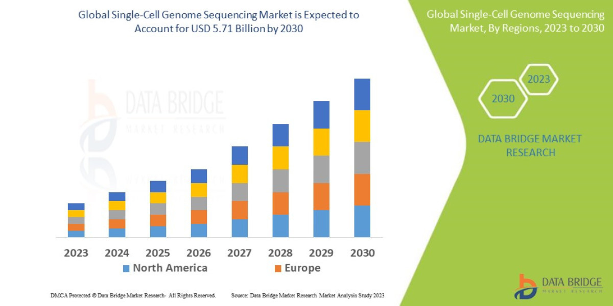 Single-Cell Genome Sequencing Market Share and Growth Forecast Across Major Regions
