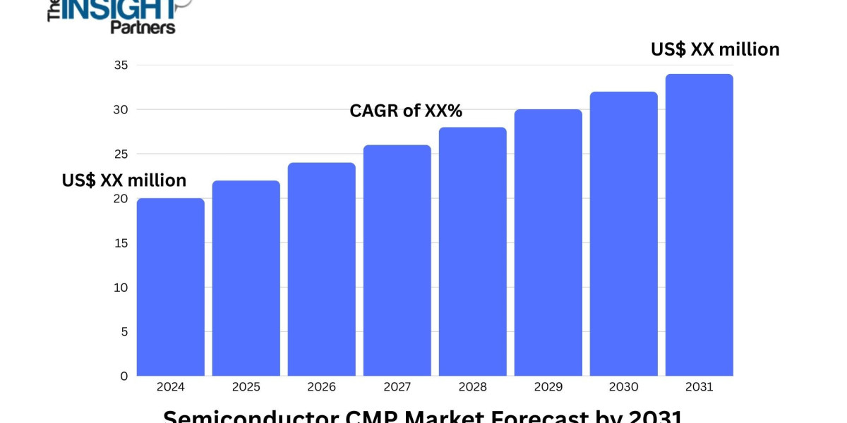 Semiconductor CMP Market: Strategic Insights and Forecast for the Next Decade