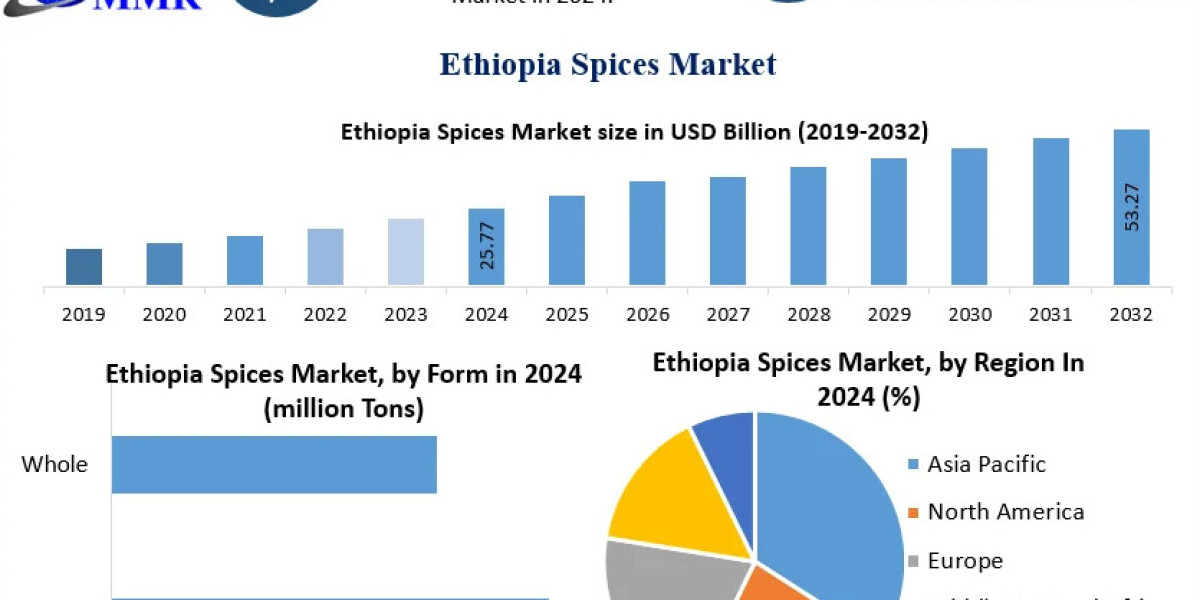 Ethiopia Spices Market Analysis: Export-Import Dynamics and Trade Trends