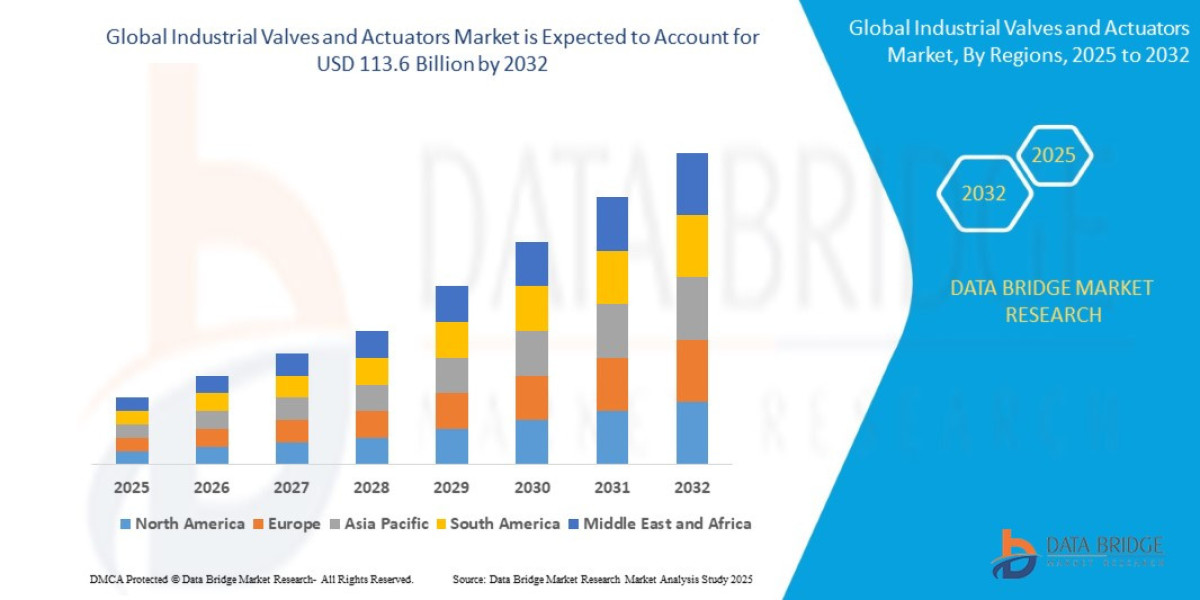 Industrial Valves and Actuators Market Share and Growth Forecast Across Major Regions